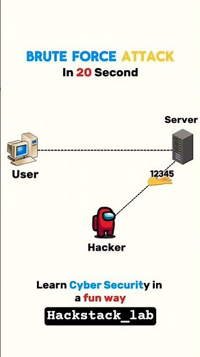 ⚡ Brute Force Attack in 20 Seconds Explained! | Cybersecurity Shorts