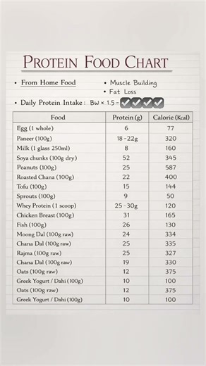 Food chart with its Protein and calorie value #health #protein # #nutritionfacts #weightloss