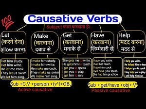 Causative Verbs Get Make Let Have Help in English | Causative Verbs | English Speaking Practice