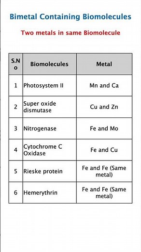 Bimetal-Containing Biomolecules Explained | Biochemistry Basics | NET GATE JAM Chemistry