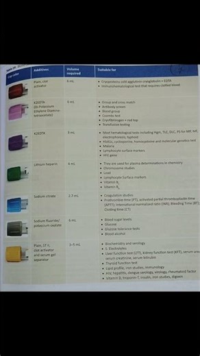 blood collection container guide #exam #healthcare #education #nursing #coding