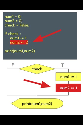 Indent ผิด ❌ ความหมายเปลี่ยน : ภาษา Python : ความรู้พื้นฐาน #Indent #ข้อควรระวัง #ภาษาPython #ความรู้พื้นพื้นฐาน #ติวเขียนโปรแกรม | Tutortong สอนเขียนโปรแกรม