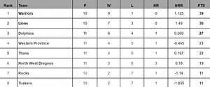 CSA T20 Challenge 2024 Points Table: Updated standings after North West vs Western Province, Match 42