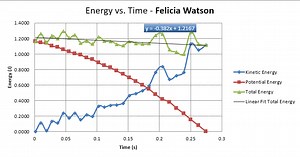 The question refers to a graph of Energy vs. Time. The graph sh... | Filo