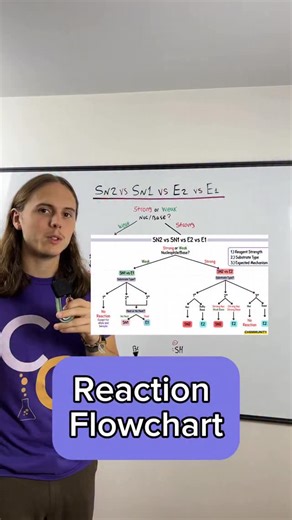 Organic Chemistry Coach | Cooper McIntyre on Instagram: "Comment “chart” and I’ll send you this reaction flowchart I made to help you study! • • • • • #organicchemistry #ochem #chemistry #premedlife #orgo #studymotivation #premed #chemistrynotes #study #premedstudent #studytips"