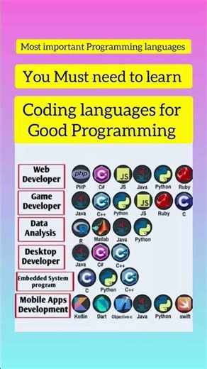 Most important languages for Programmers | For Web Developer #programming | #codinglanguages