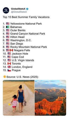 🌞 Top 15 Best Summer Family Vacations (2025) 🌍 Family trips are all about memories — from national parks to island escapes, these destinations offer nature, adventure, culture, and unforgettable moments. ✨ Whether you love beaches, mountains, or vibrant cities, this list highlights some of the world’s best family-friendly summer spots. 🏖️ Warm weather, stunning scenery, and activities for every age — these destinations are perfect for your next getaway! 📚 Source: U.S. News (2025) #FamilyTrav