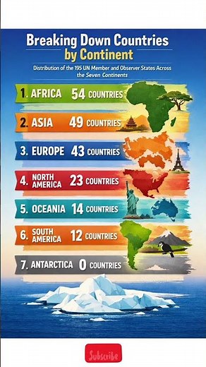 Countries by Continent | Number of Countries in Each Continent 🌍 | #Geography #WorldMap