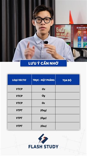 Vecto chỉ phương của trục toạ độ và vecto pháp tuyến của mặt phẳng #anhgiaokid #flashstudy #luyenthidaihoc | Anh Giáo Kid