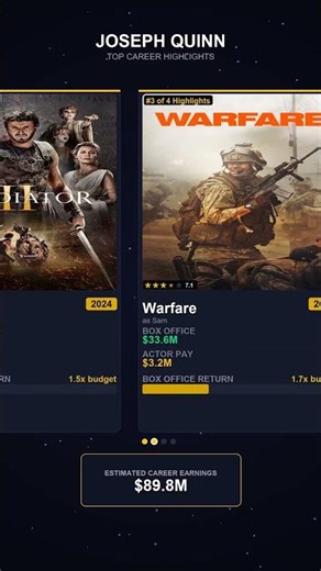 Joseph Quinn's Top 6 Films Ranked by Box Office 💰 #Shorts