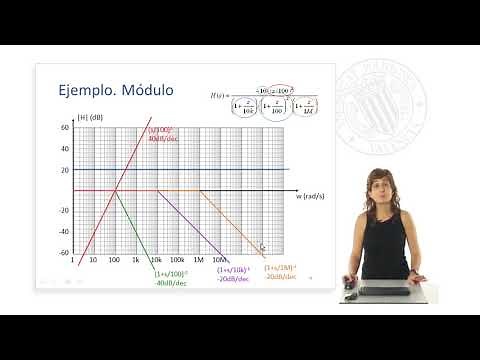 Bode plot. Real roots | | UPV