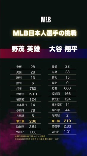 MLB日本人プレーヤーのパイオニア！挑戦した野茂英雄と二刀流スター大谷翔平投手 それぞれの自己最多奪三振シーズン