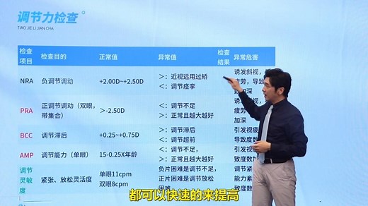 了解调节力之前必须要了解AMP和PRA？