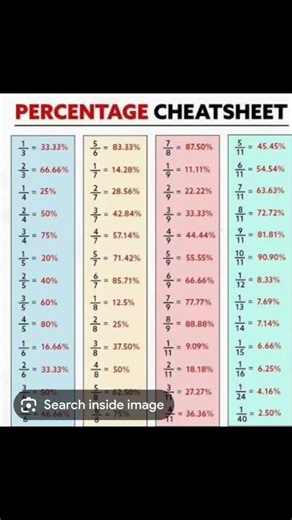GCSE fractions to percentage