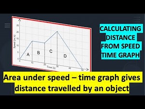 Velocity-time graph , area under v-t graph gives total distance travelled/displacement by a body.