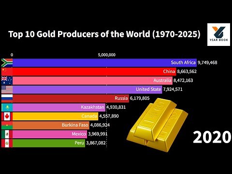 📊 Top Gold-Producing Countries 🌍 | Rising Bar Chart (Yearly Data)