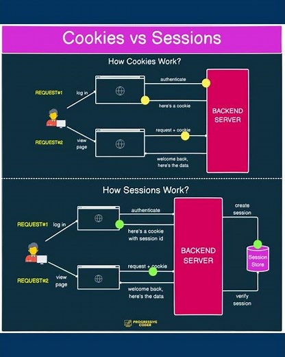 Web Authentication Explained Cookies vs Sessions #webapp #backend #softwaredevelopment #chamnetquan