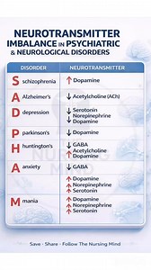 🧠 NCLEX Quick Review: Neurotransmitter Imbalances!Know these high-yield changes to answer psych & neuro questions faster ✅📌 Save this chart for last-minute revision!💬 Comment “SAVED ✅” if you’re revising today👍 Save • Share • Follow The Nursing Mind #nclex #nclexrn #nclexprep #nclexstudy #nclextips | The Nursing Mind
