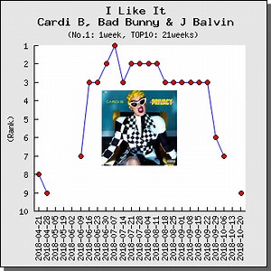 【解説・和訳】 I Like It / Cardi B（カーディ・B）