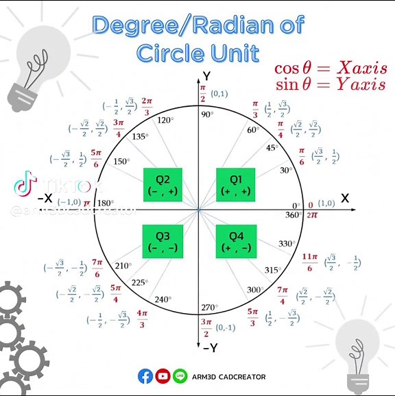 Understanding Circle Units: Degrees and Radians Explained