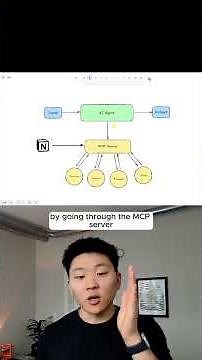 MCPs Explained For Non-Techies #n8n #artificialintelligence #mcp #modelcontextprotocol #coding