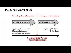 SCM Topic 1 - 5. Cycle View and Push-Pull View of Supply Chain