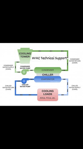57K views · 651 reactions | Water Cooled Chiller Schematic Diagram | HVAC Technical Support | Facebook