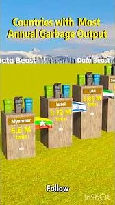 Countries with the Most Annual Garbage Output | Shocking Waste Statistics