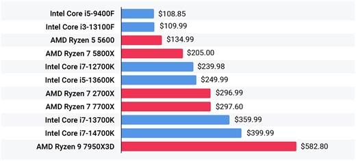 Ryzen vs Intel in 2025: Is AMD finally crushing it? - Smart.DHgate – Trusted Buying Guides for Global Shoppers