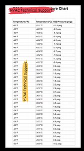 R22 Pressure Temperature Chart #fblifestyle #CFM #HVAC #Mechanical #TonRate #HVACDesign #HVACTech #fblifestyle #hvactechnician #HVACMaintenance #Hvac #talent #hvacformula #hvacr #HVACandFire #heating #furnace #Refrigerator #hvacr | HVAC Technical Support