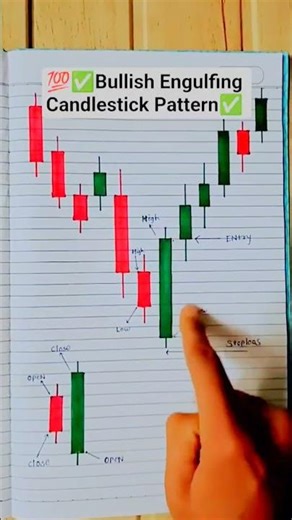 Best Candlestick Chart Pattern Analysis 👍