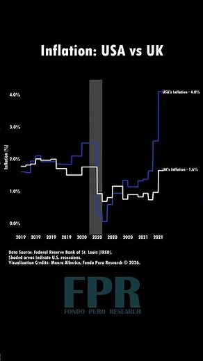 Inflation: USA vs UK (from 2019 to 2025)