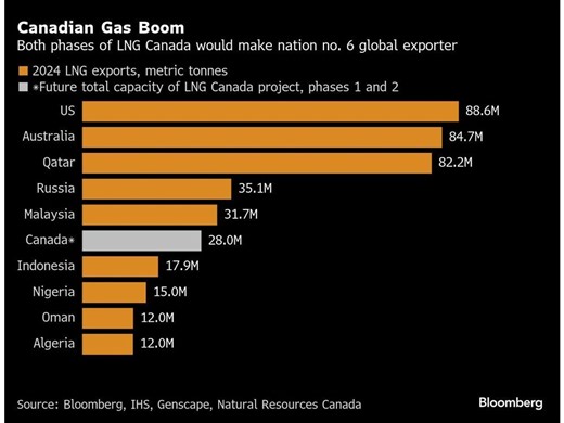 Canada negotiates cost to make LNG Canada expansion greener