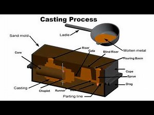 Casting Defects