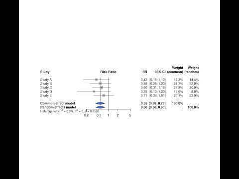 Meta-analysis 初學筆記：從零開始做出第一個統合分析 (meta-analysis) 和森林圖 (forest plot)
