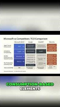 Microsoft E5: Uncover Hidden Costs & Bundling Benefits #shorts