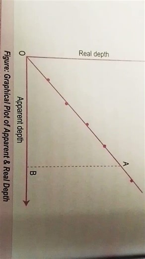 Graph plot of Apperent and Real depth