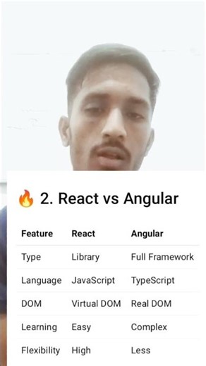 React vs Angular |Difference between React JS and Angular #react​ #angular​ #reactjs​ #javascript