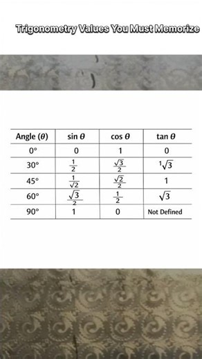 📐 Trigonometry Values You Must Know (sin, cos, tan)