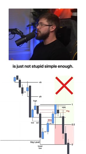 There is one candle I trade off every single day. It is so stupid simple. #trading #daytrading #caspersmc #investing #trader | Coin Chain Profit