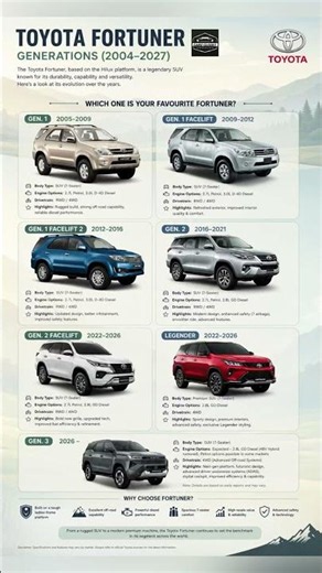 Toyota Fortuner Evolution (2004–2027) | All Generations Explained 🔥