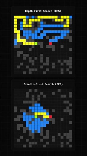 BFS vs DFS on a Grid with a Nearby Target