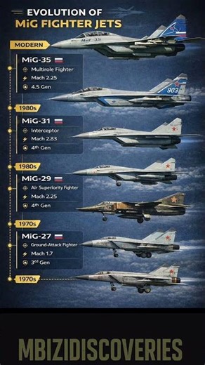 🛩️ Evolution of MiG Fighter Jets 🇷🇺 |[part 3 ] MiG-27 ➝ MiG-29 ➝ MiG-31 ➝ MiG-35 ⚡🔥