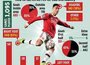 How Ronaldo scored his 799 career goals with Man Utd ace nearing ANOTHER record