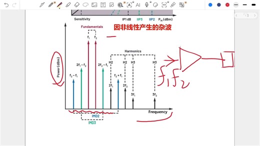 放大器的非线性参数介绍：OIP3，IIP3，P1dB