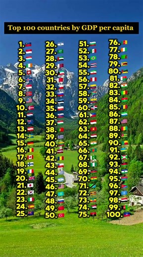 Top 100 countries by GDP per capita