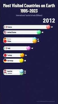 Most Visited Countries 1995–2023 — Who Leads?