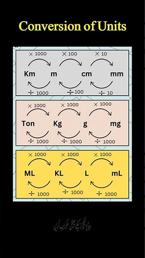 Conversion of Units Tricks | Math Clinic