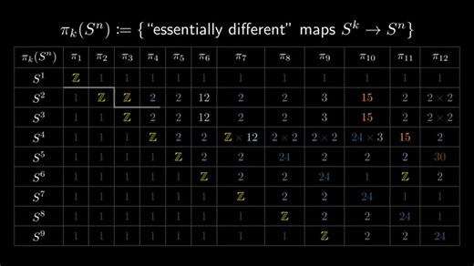 A Sphere is a Loop of Loops — Intuitive Guide to Homotopy Groups Part 105 | Mathematics