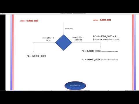 Direct Vs Vectored trap handling in RISC-V